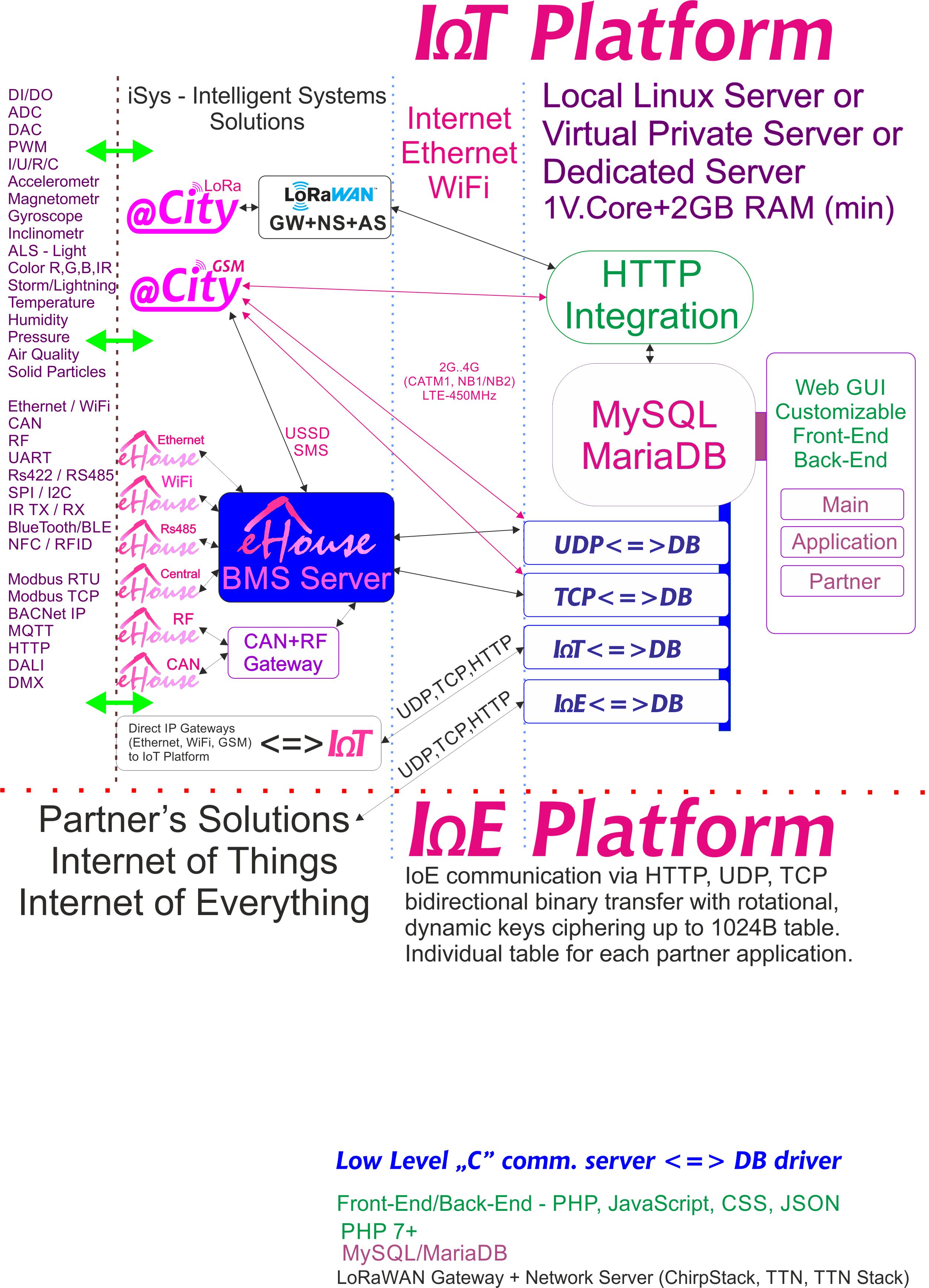 IoE, plataforma de IoT dedicada a cada parceiro com criptografia individual